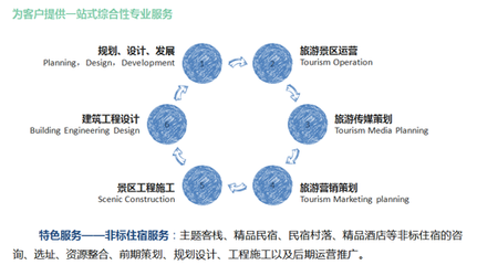 民宿+ 打開(kāi)民宿的正確方式——旅游開(kāi)發(fā)項(xiàng)目策劃咨詢(xún)